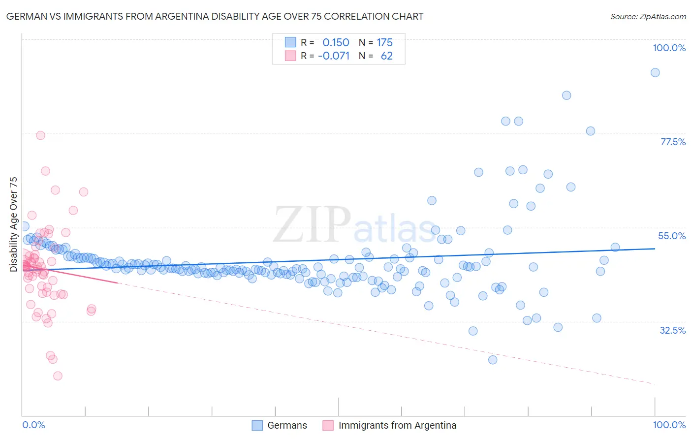 German vs Immigrants from Argentina Disability Age Over 75