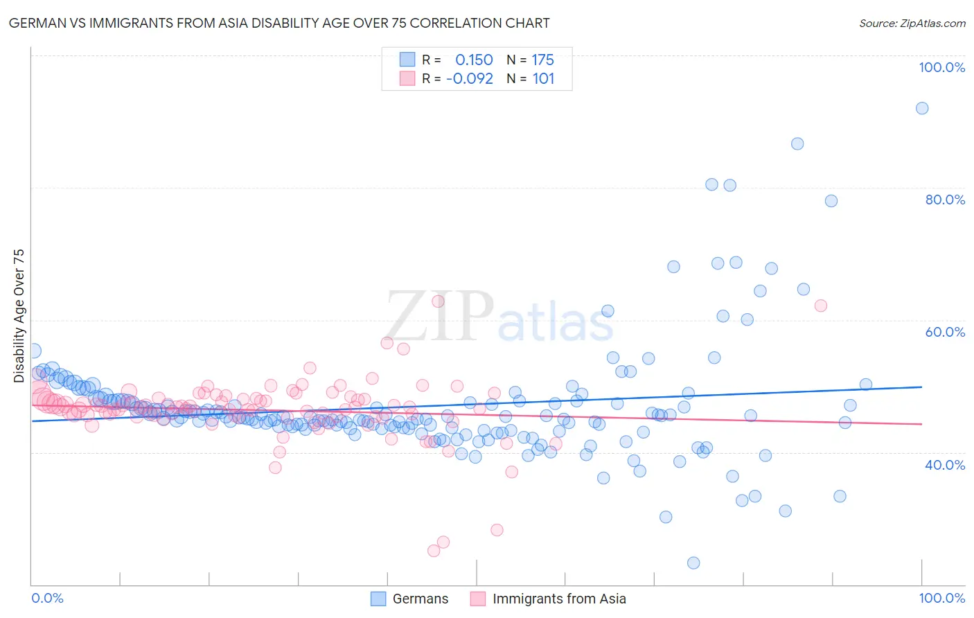 German vs Immigrants from Asia Disability Age Over 75