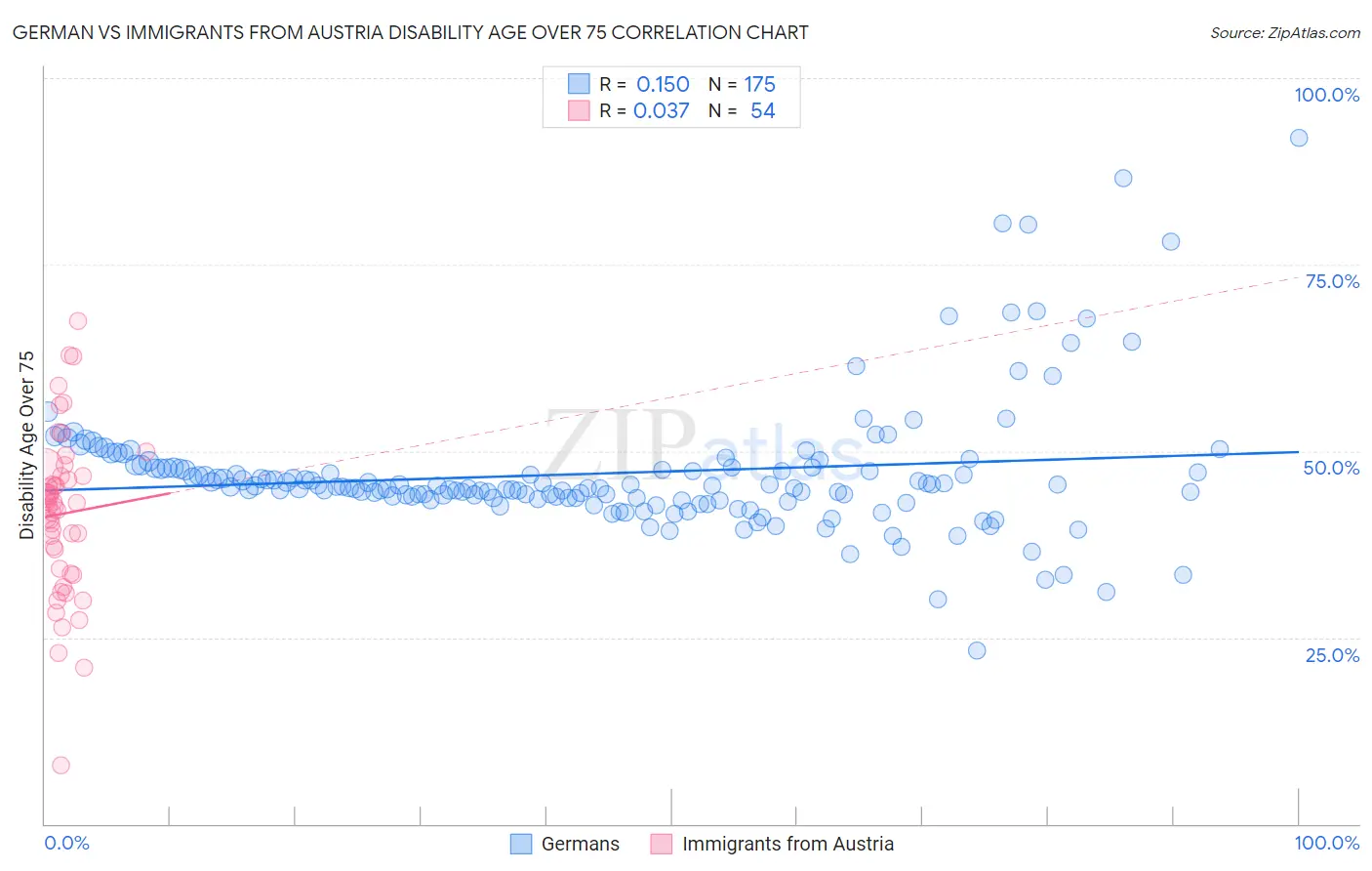 German vs Immigrants from Austria Disability Age Over 75