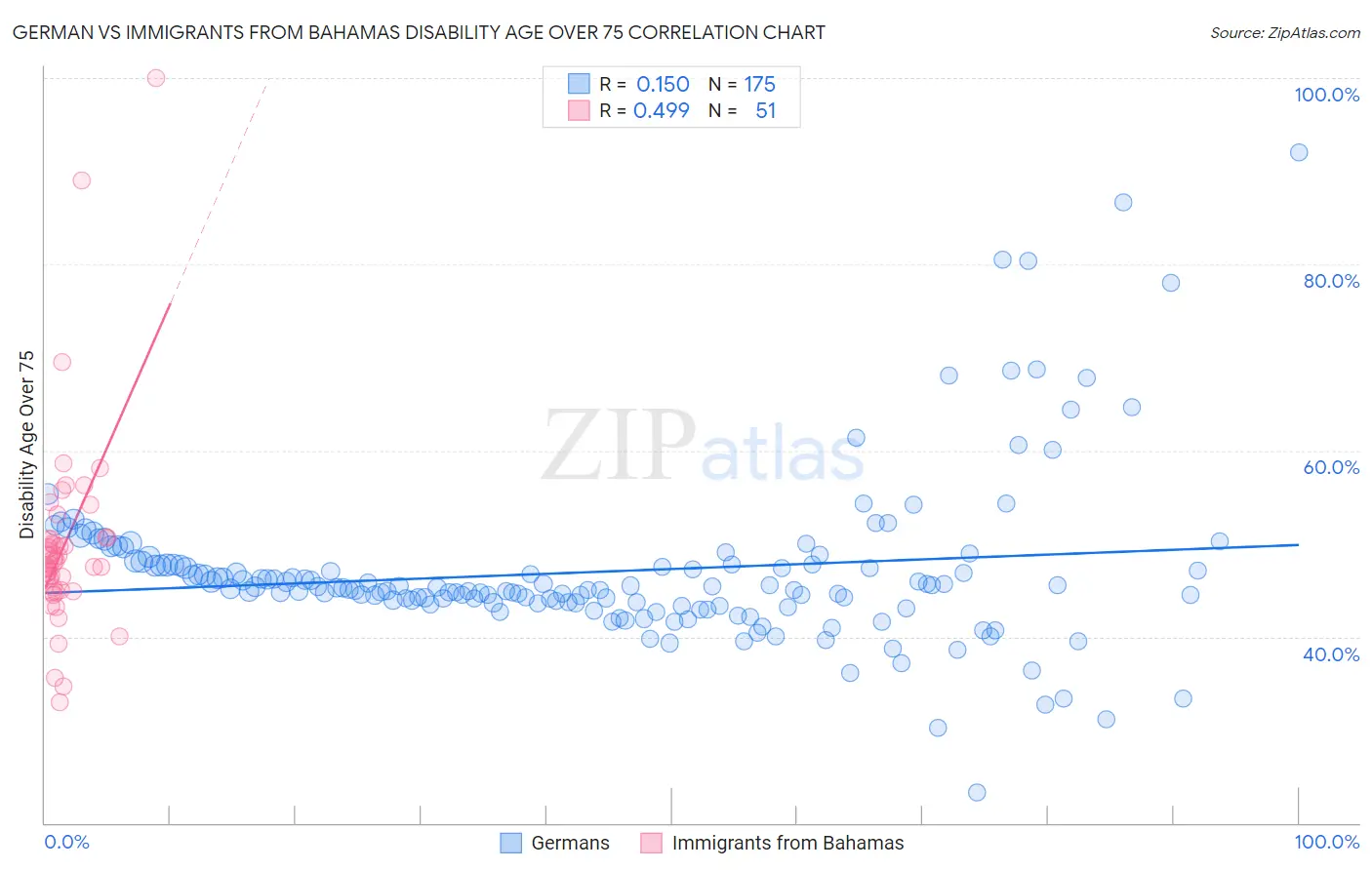 German vs Immigrants from Bahamas Disability Age Over 75