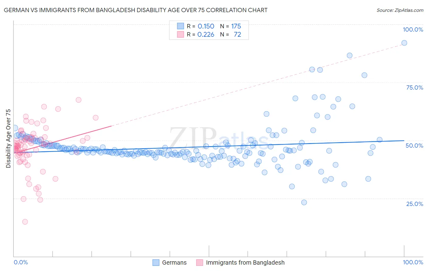 German vs Immigrants from Bangladesh Disability Age Over 75