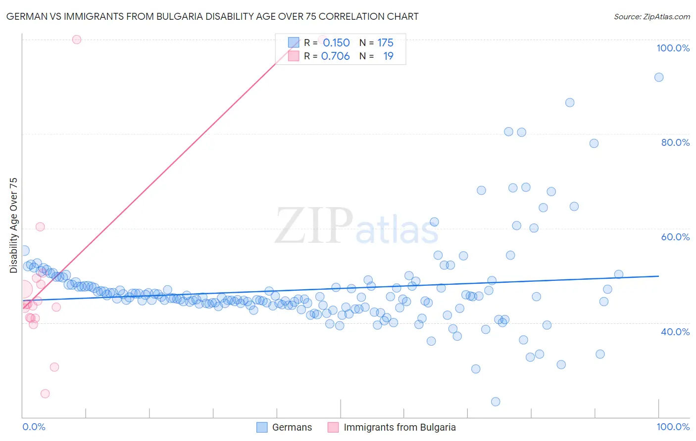 German vs Immigrants from Bulgaria Disability Age Over 75