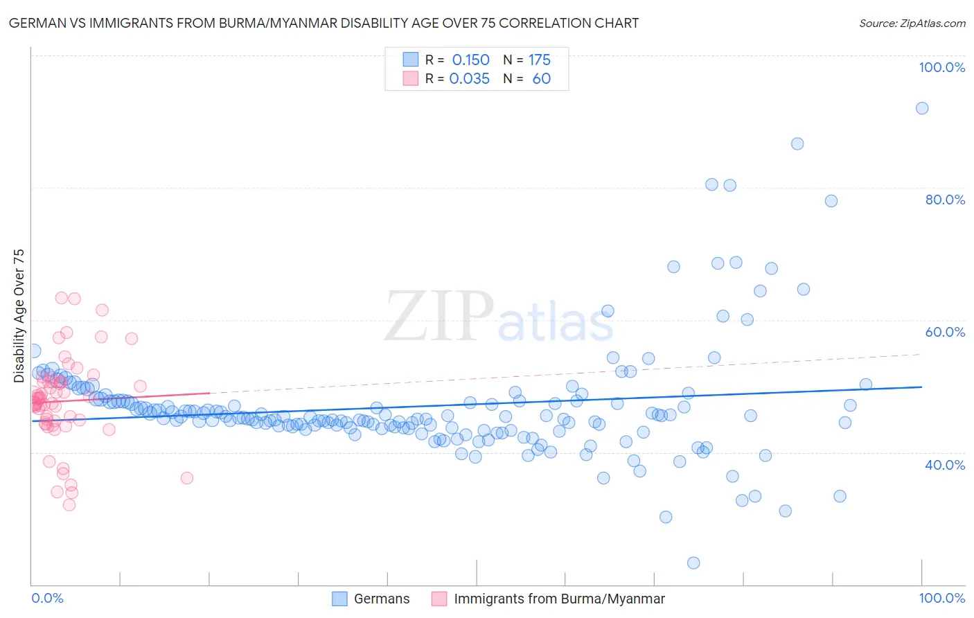 German vs Immigrants from Burma/Myanmar Disability Age Over 75