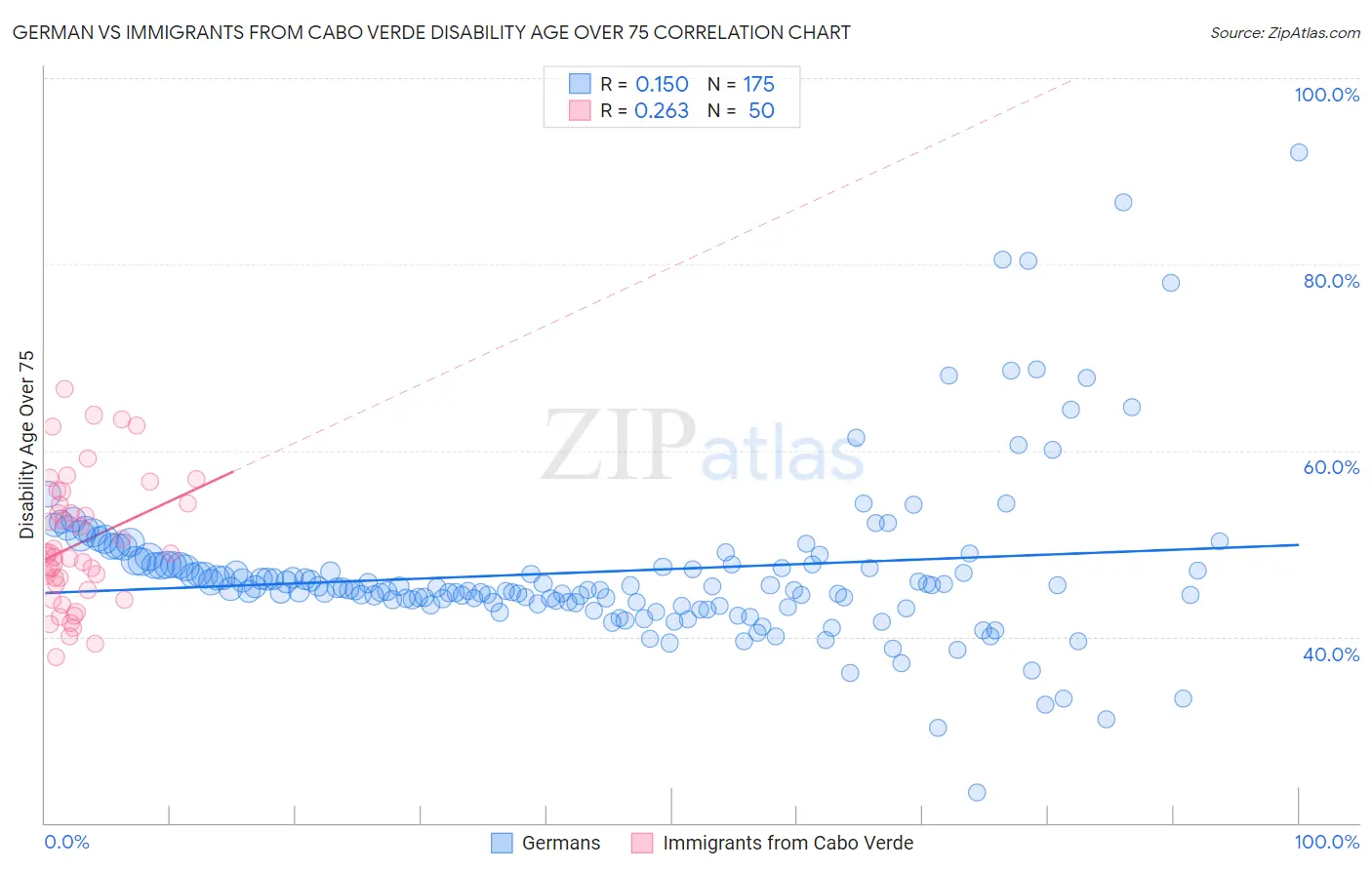 German vs Immigrants from Cabo Verde Disability Age Over 75