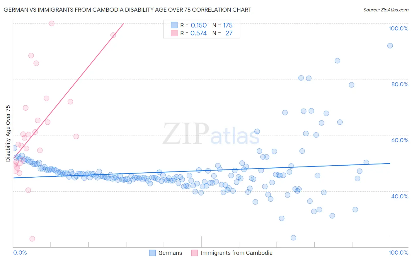 German vs Immigrants from Cambodia Disability Age Over 75