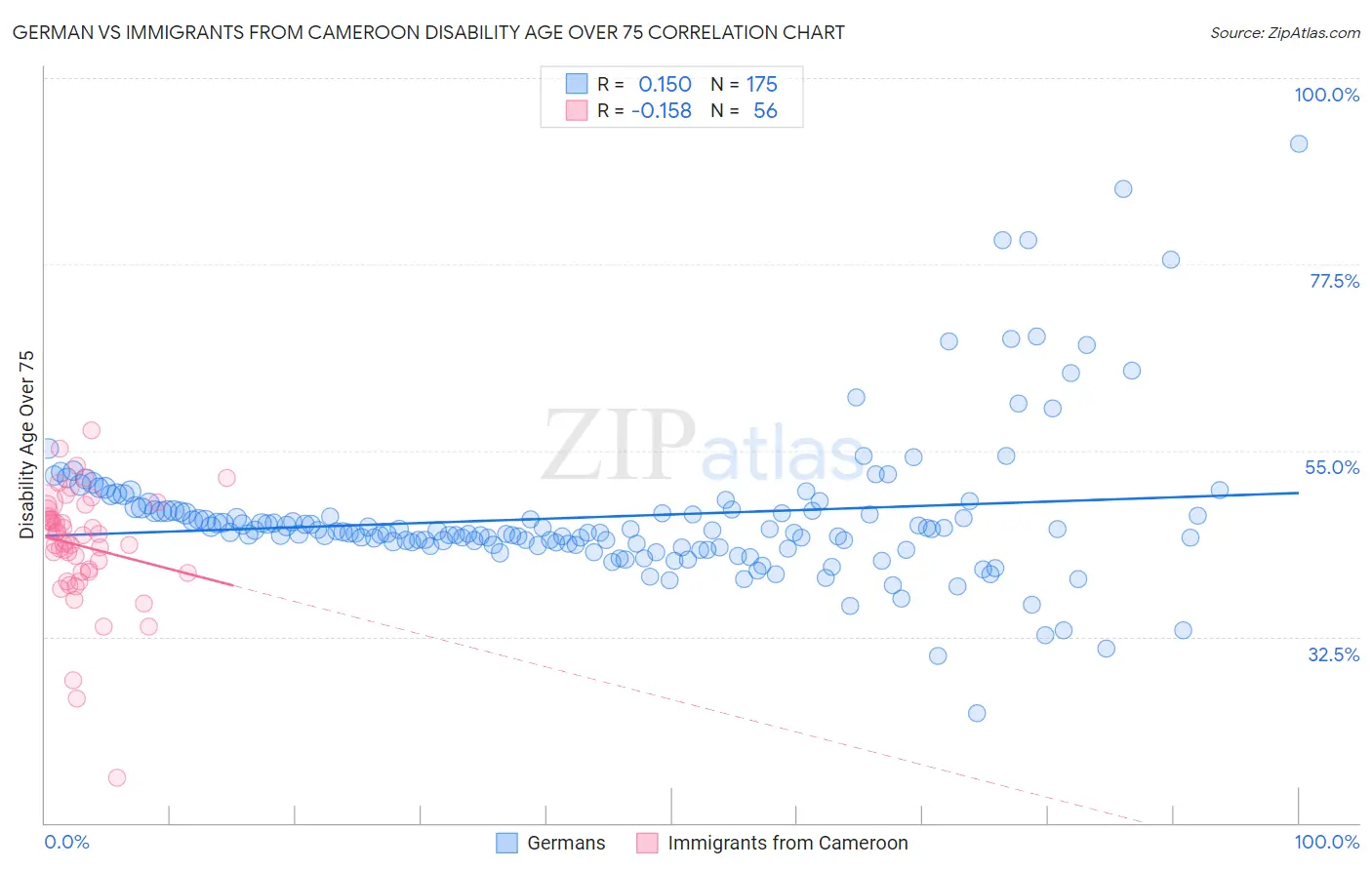 German vs Immigrants from Cameroon Disability Age Over 75