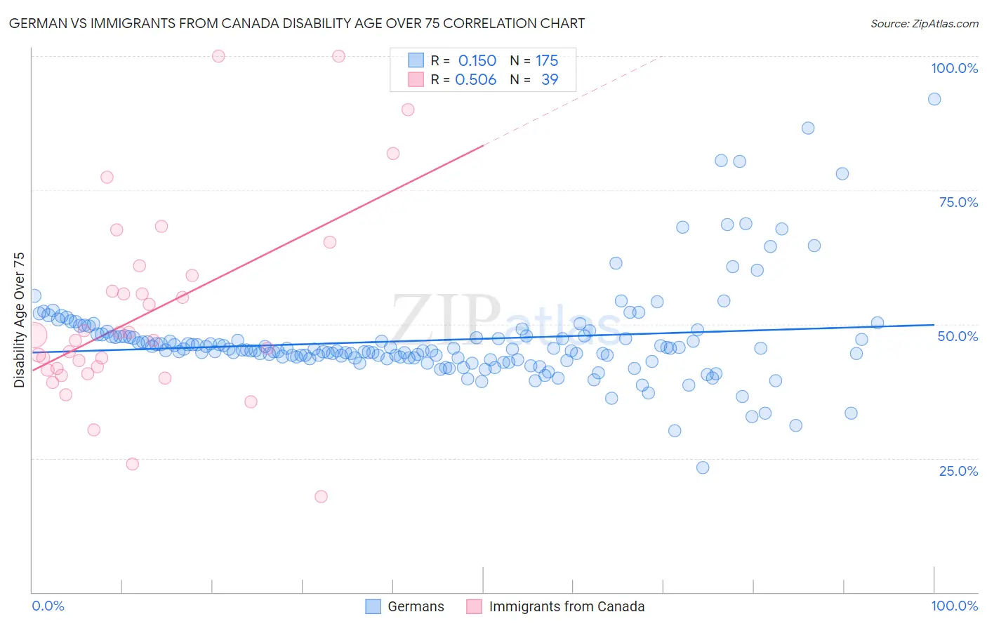 German vs Immigrants from Canada Disability Age Over 75
