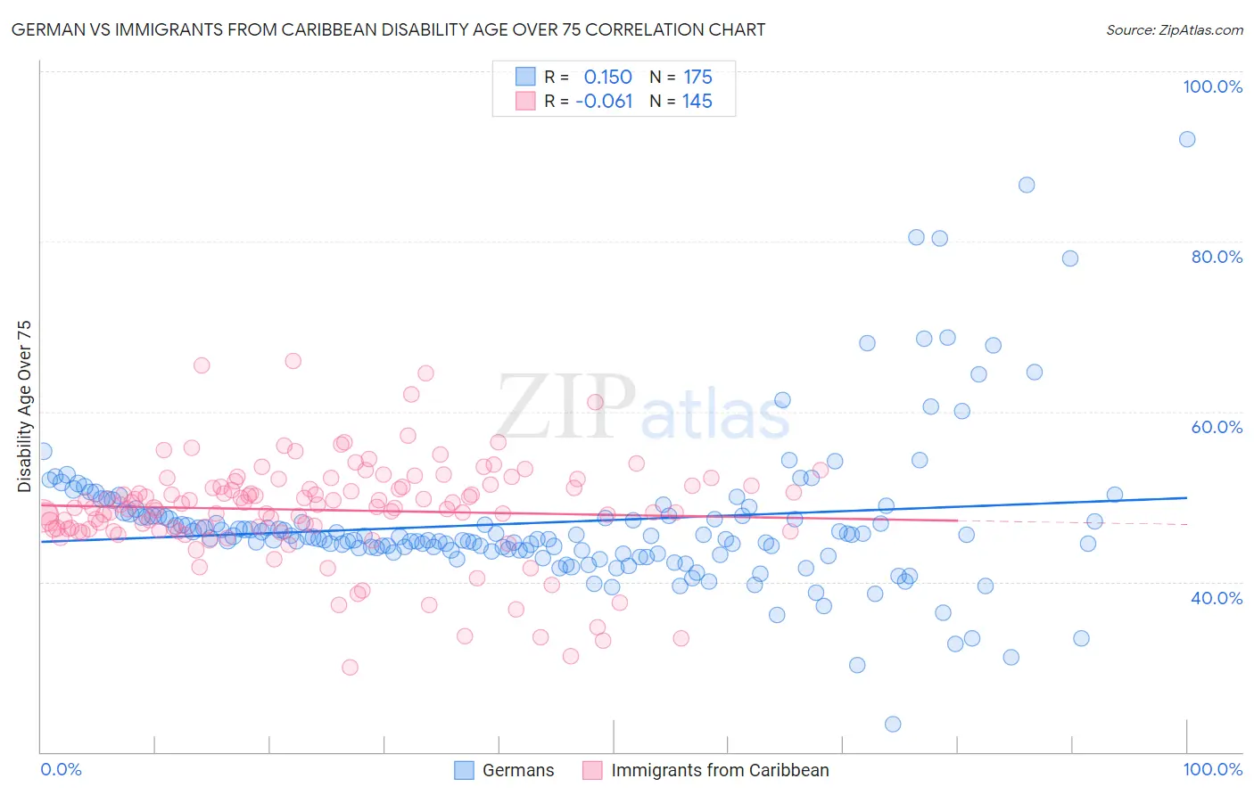 German vs Immigrants from Caribbean Disability Age Over 75