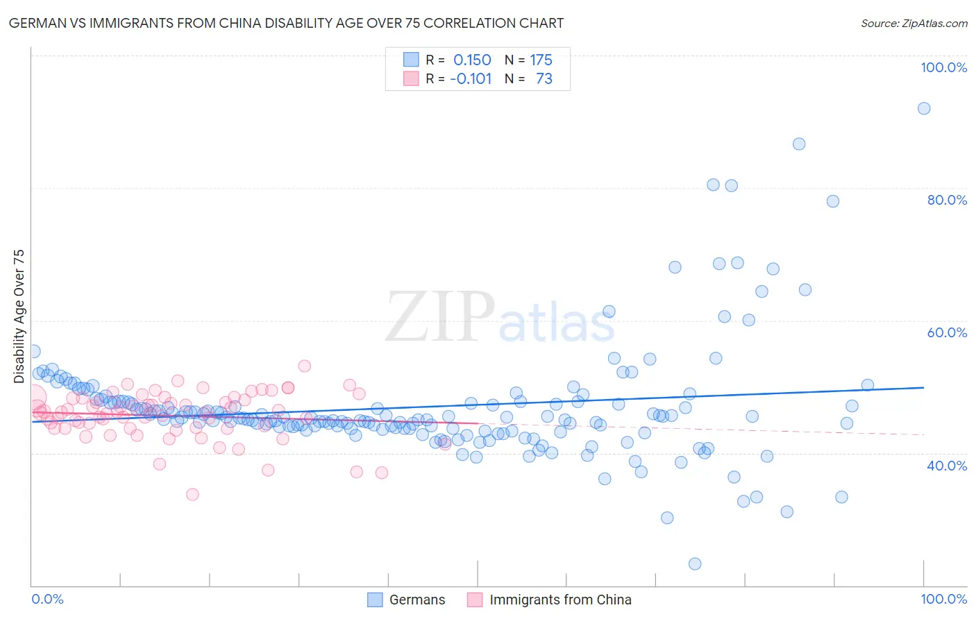German vs Immigrants from China Disability Age Over 75