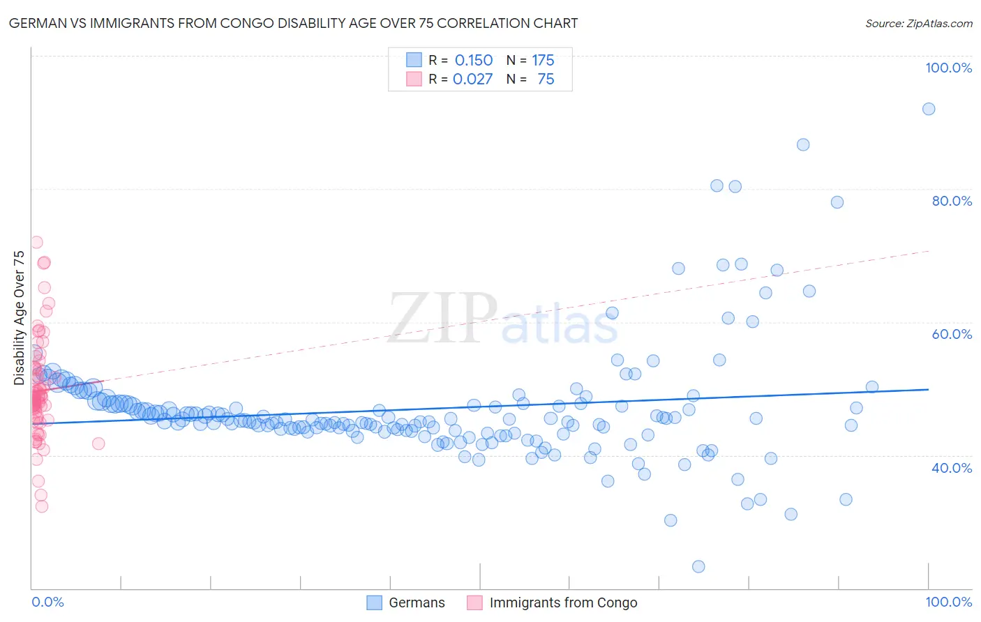 German vs Immigrants from Congo Disability Age Over 75