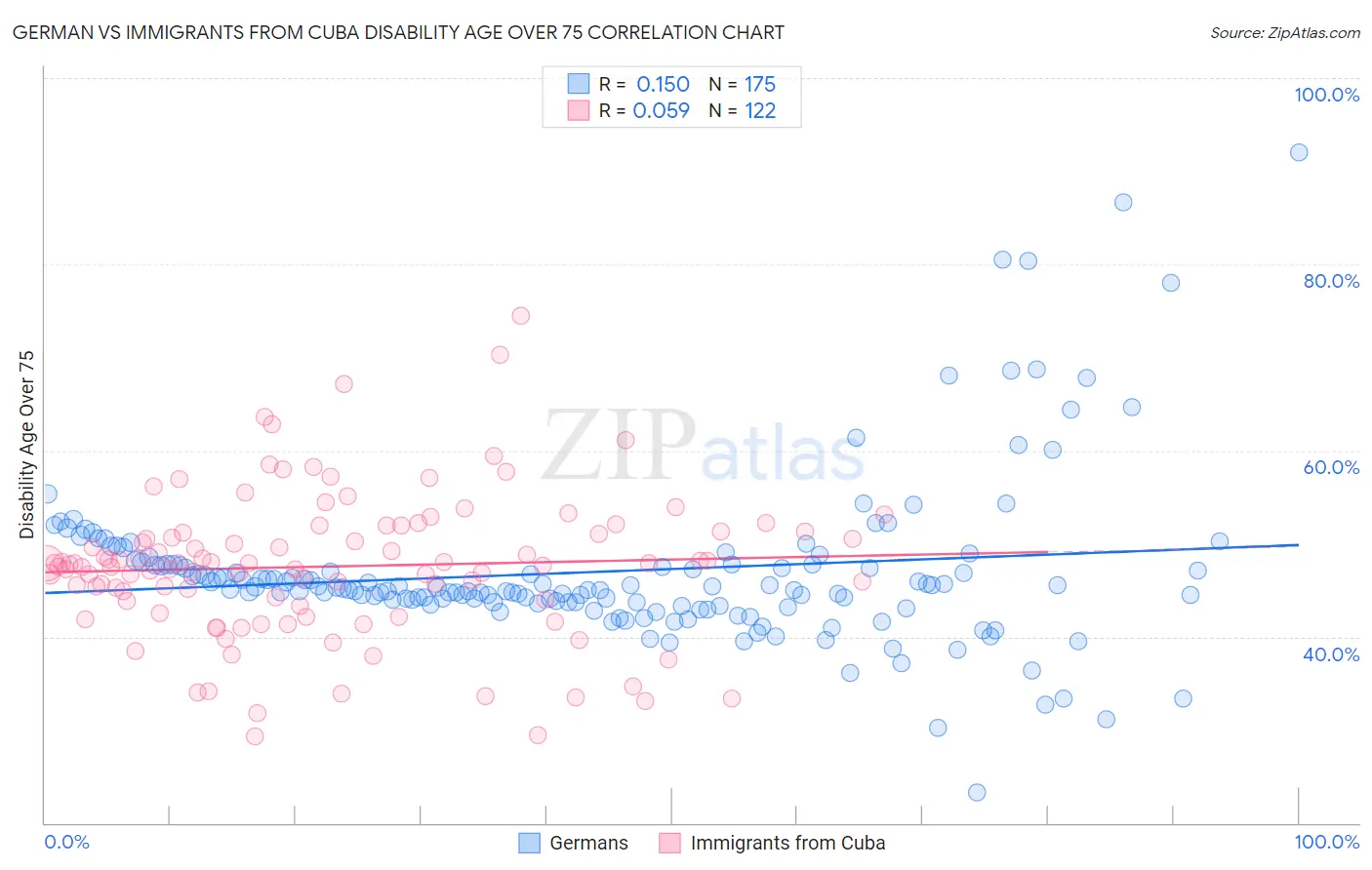 German vs Immigrants from Cuba Disability Age Over 75