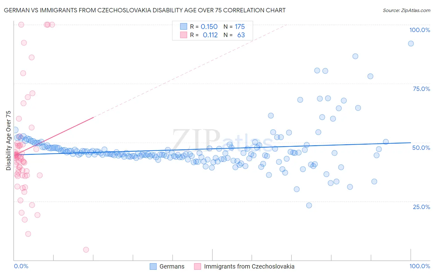German vs Immigrants from Czechoslovakia Disability Age Over 75