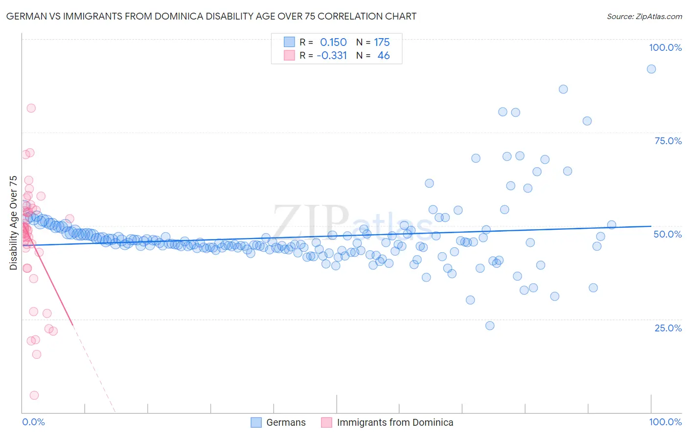 German vs Immigrants from Dominica Disability Age Over 75