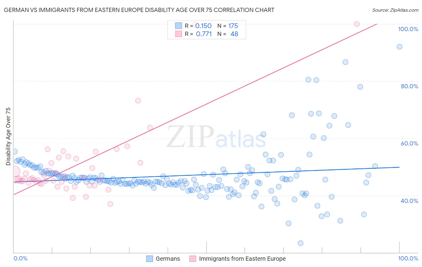 German vs Immigrants from Eastern Europe Disability Age Over 75
