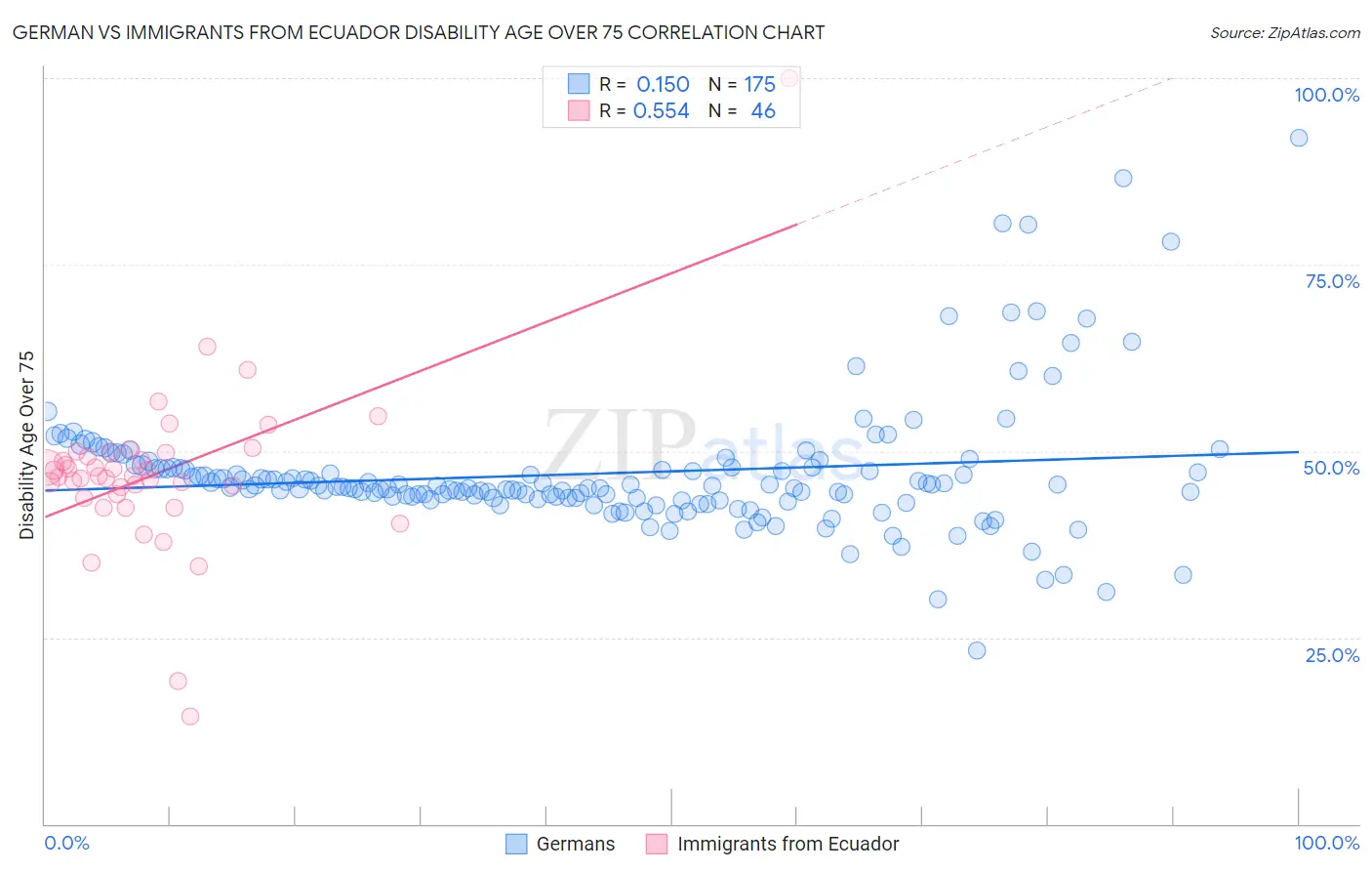 German vs Immigrants from Ecuador Disability Age Over 75