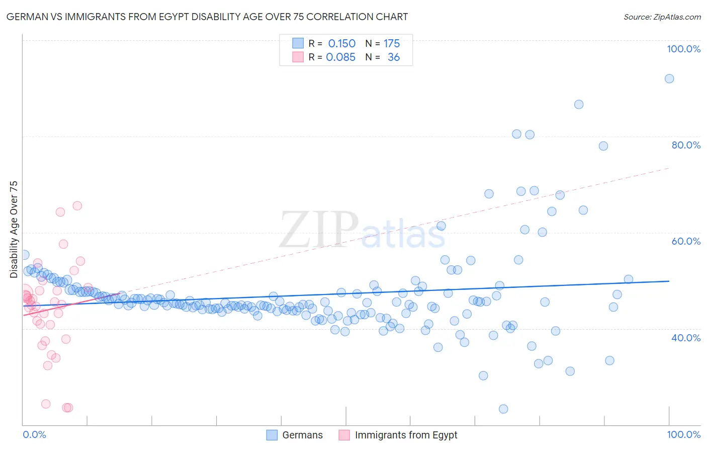 German vs Immigrants from Egypt Disability Age Over 75