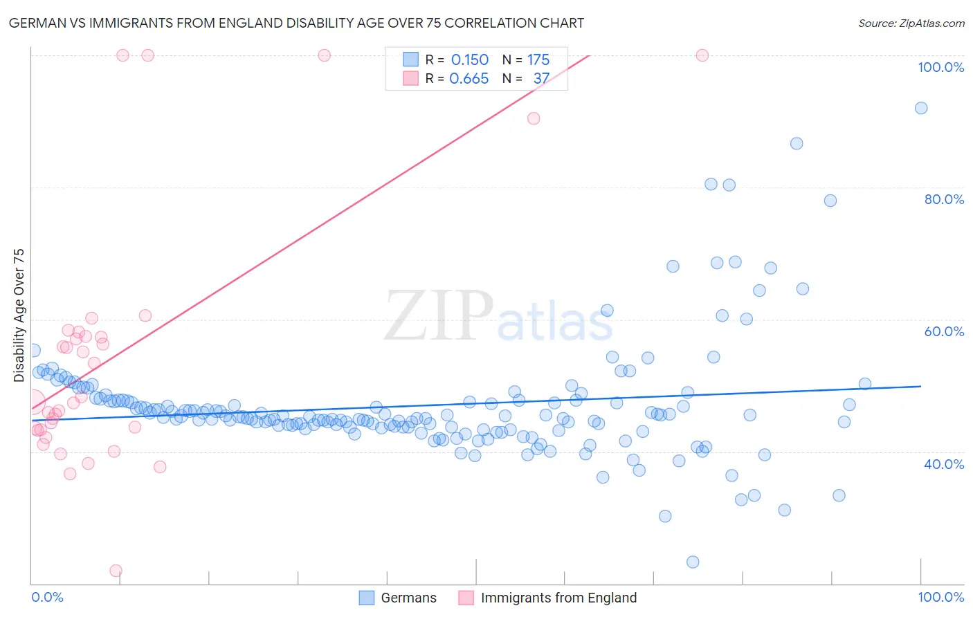 German vs Immigrants from England Disability Age Over 75