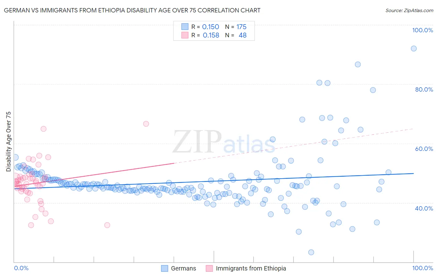 German vs Immigrants from Ethiopia Disability Age Over 75