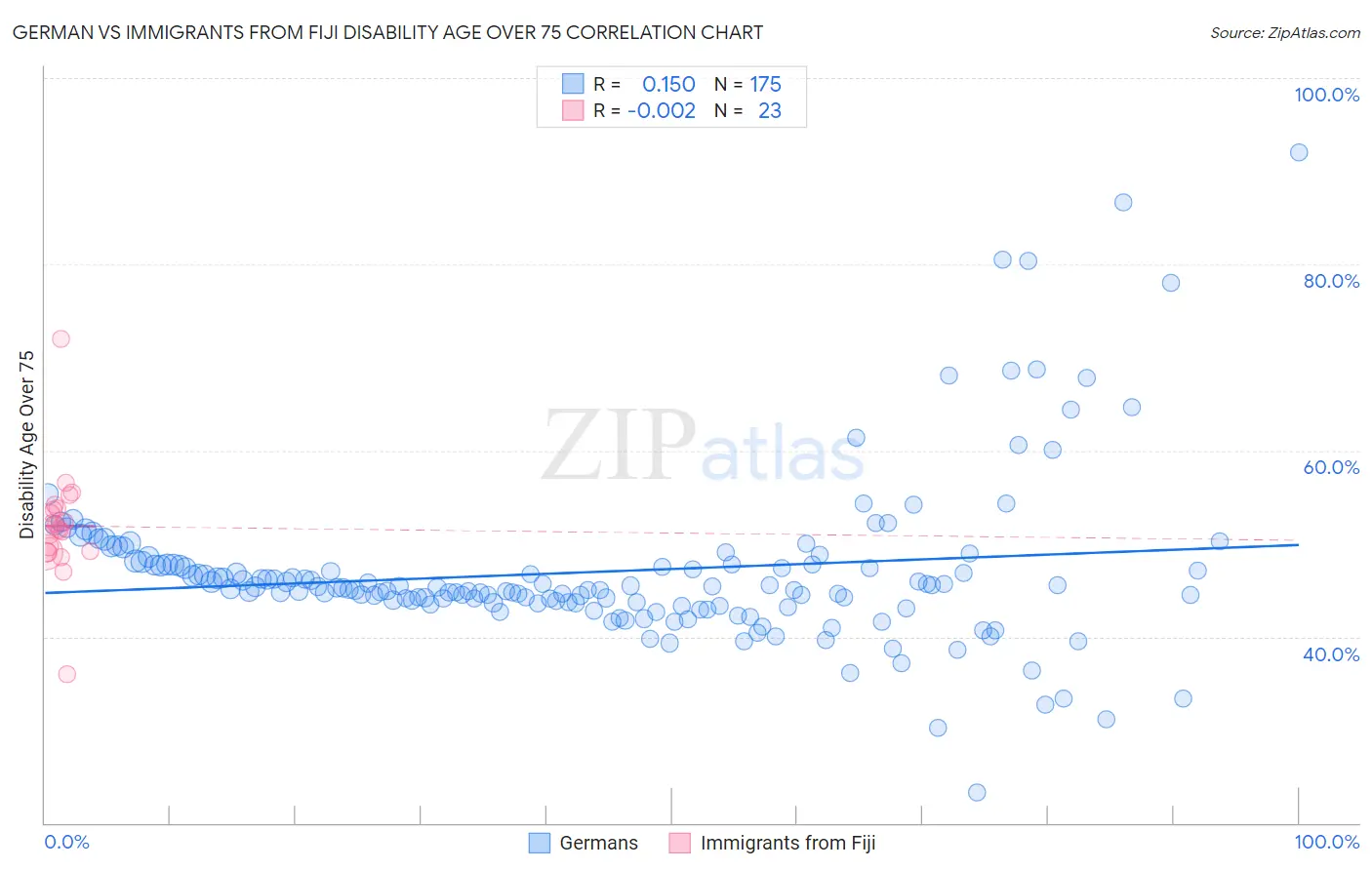 German vs Immigrants from Fiji Disability Age Over 75