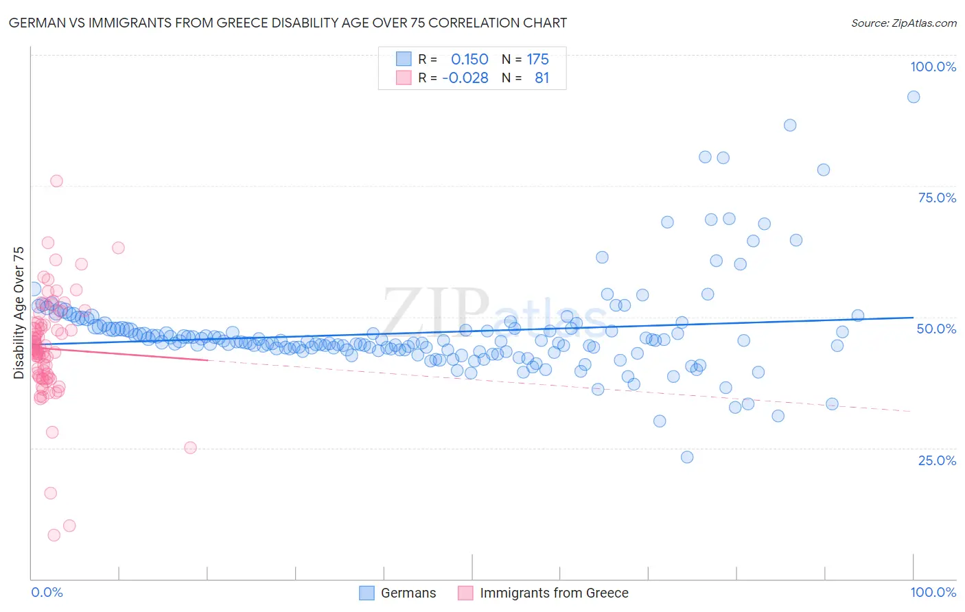 German vs Immigrants from Greece Disability Age Over 75