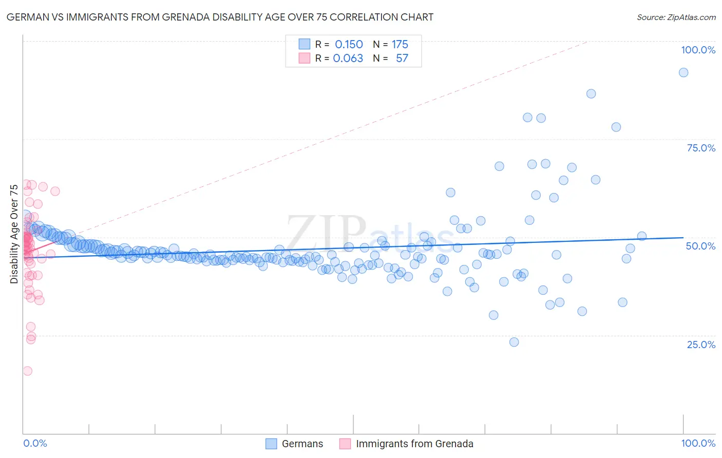 German vs Immigrants from Grenada Disability Age Over 75