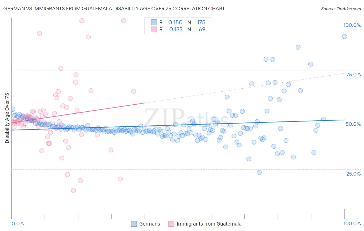 German vs Immigrants from Guatemala Disability Age Over 75