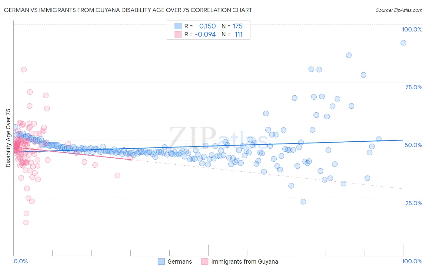 German vs Immigrants from Guyana Disability Age Over 75