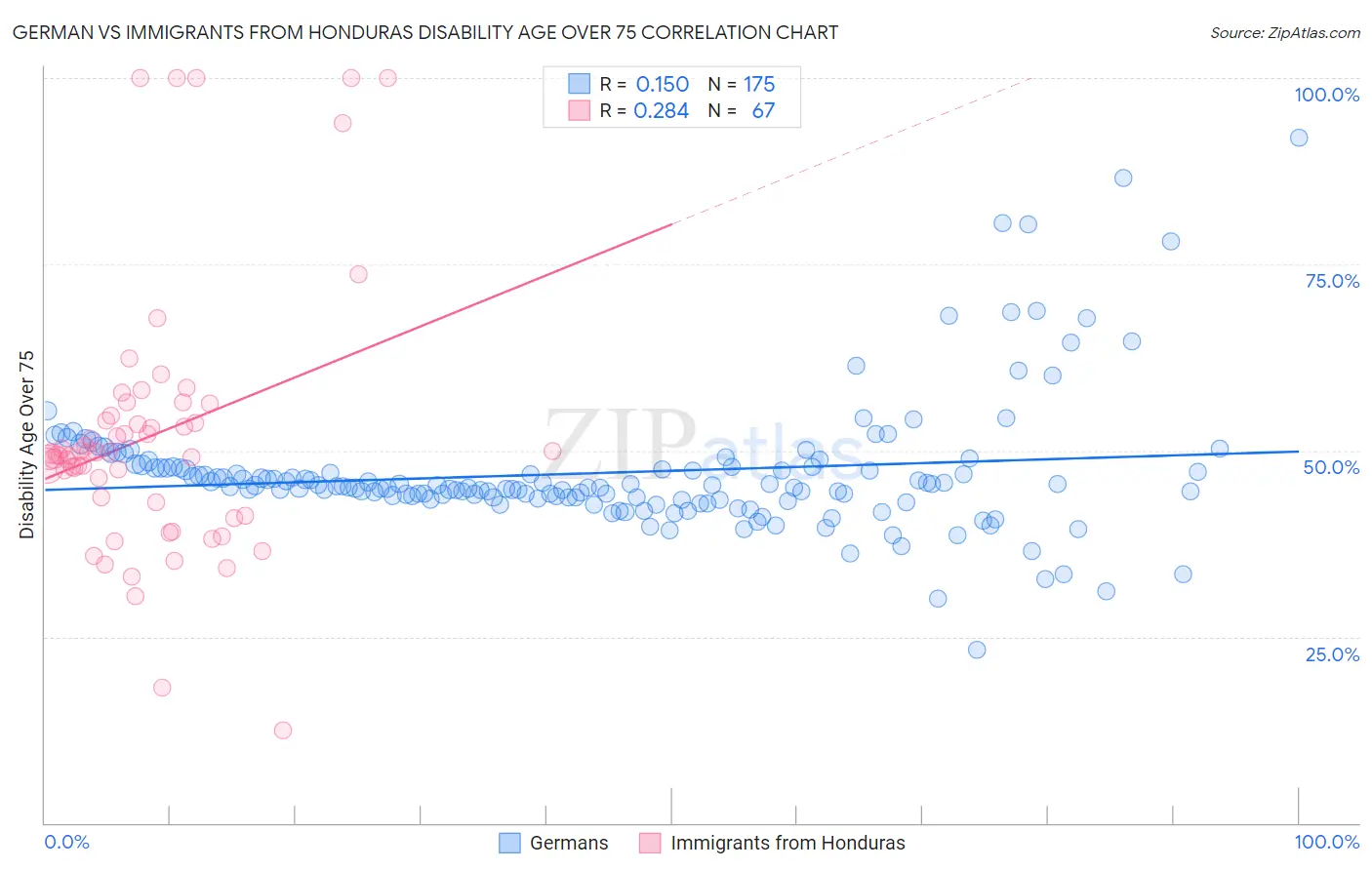 German vs Immigrants from Honduras Disability Age Over 75