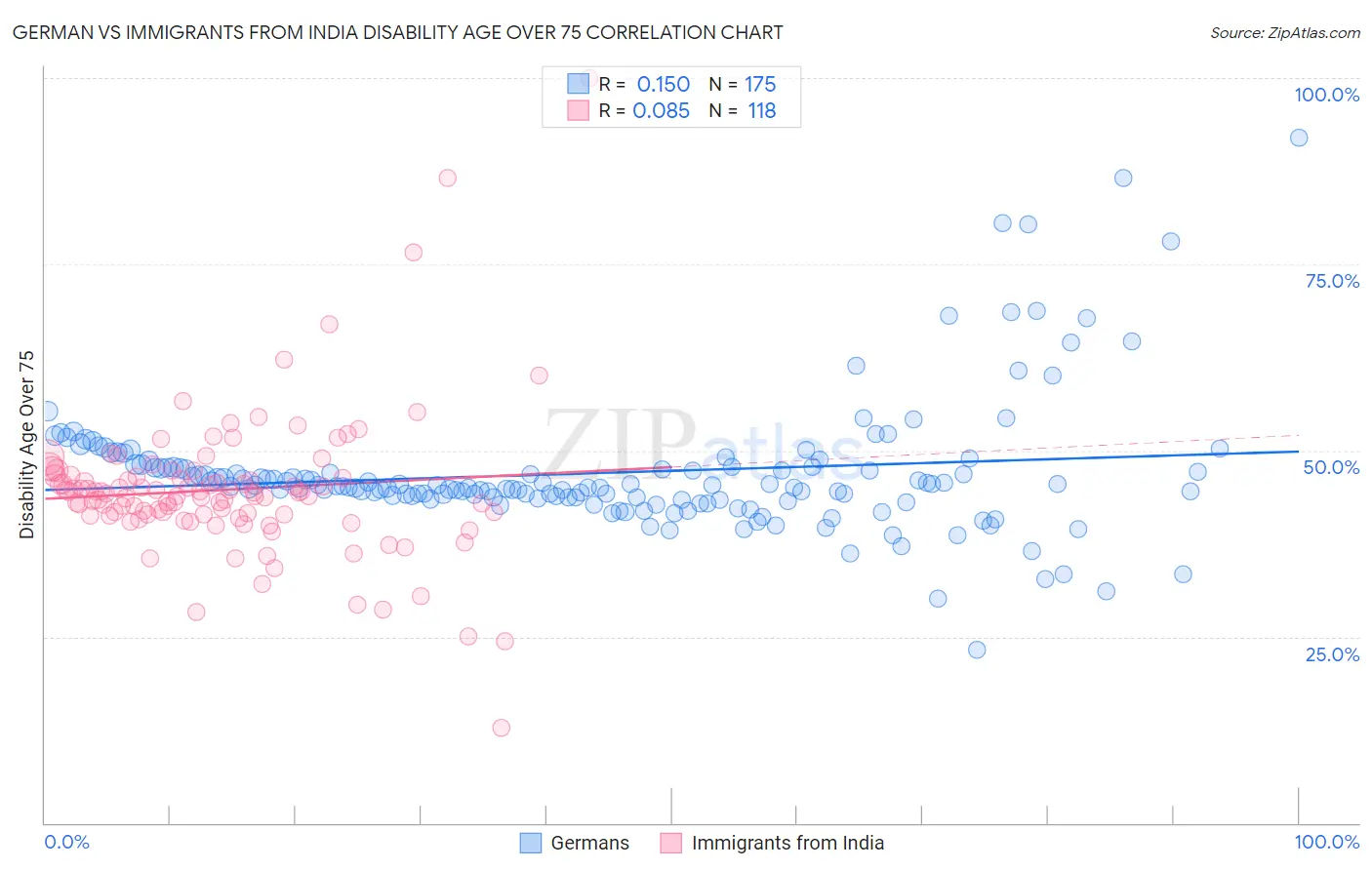 German vs Immigrants from India Disability Age Over 75