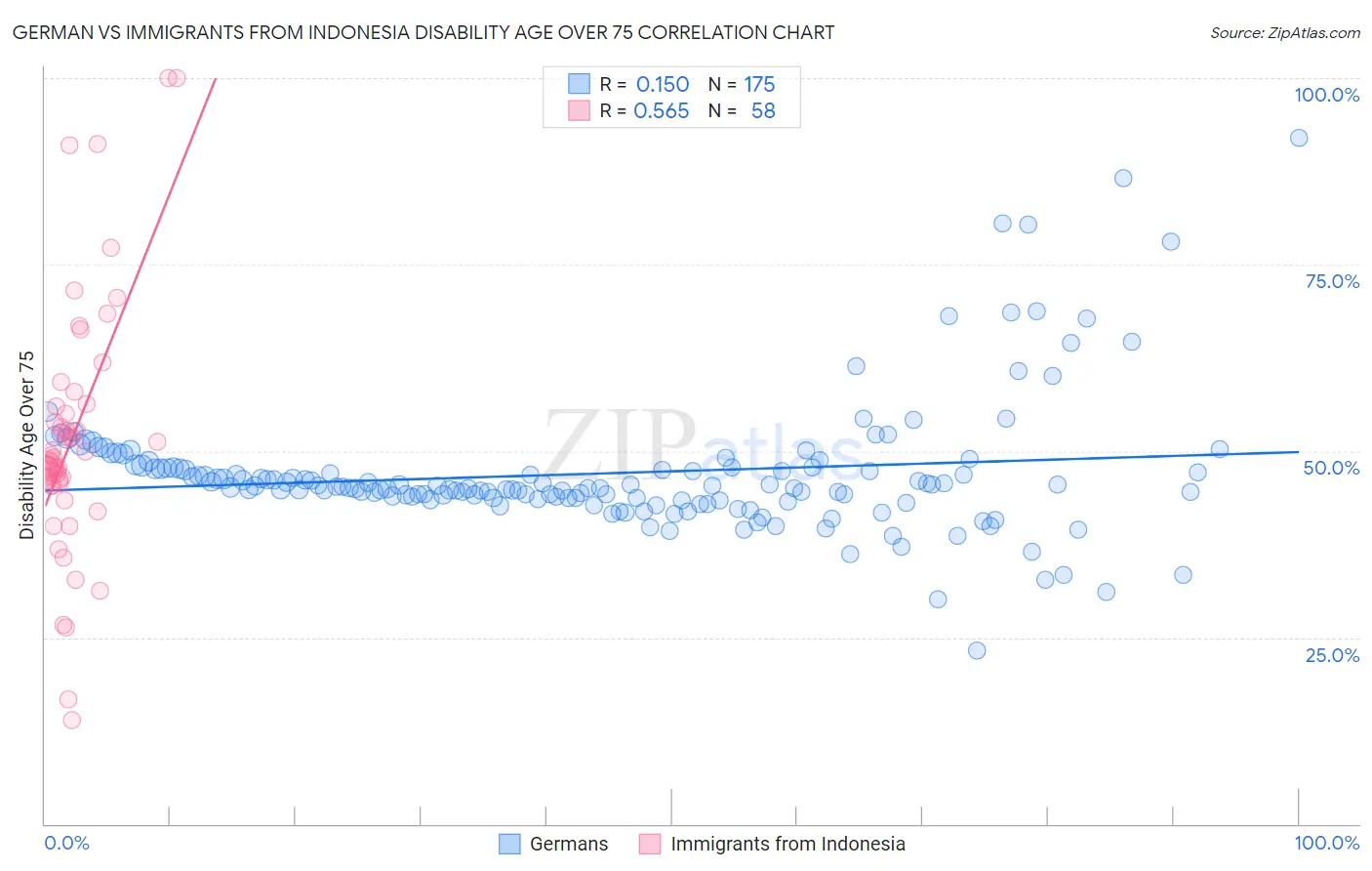 German vs Immigrants from Indonesia Disability Age Over 75