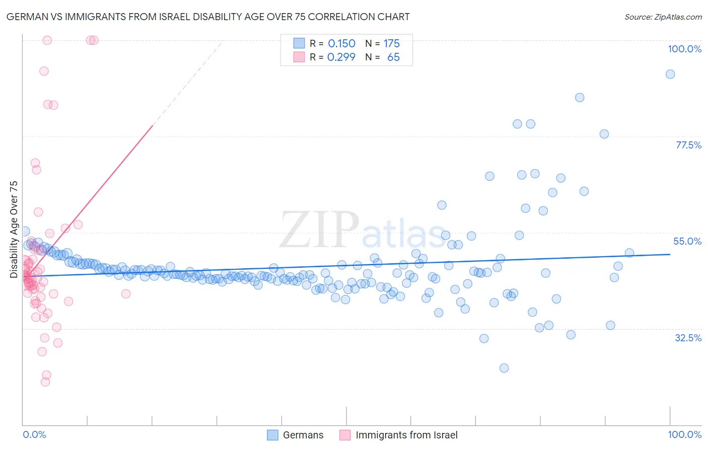German vs Immigrants from Israel Disability Age Over 75