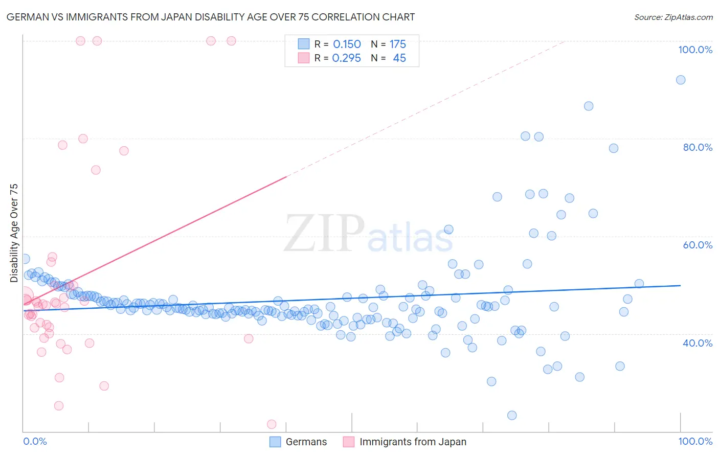 German vs Immigrants from Japan Disability Age Over 75