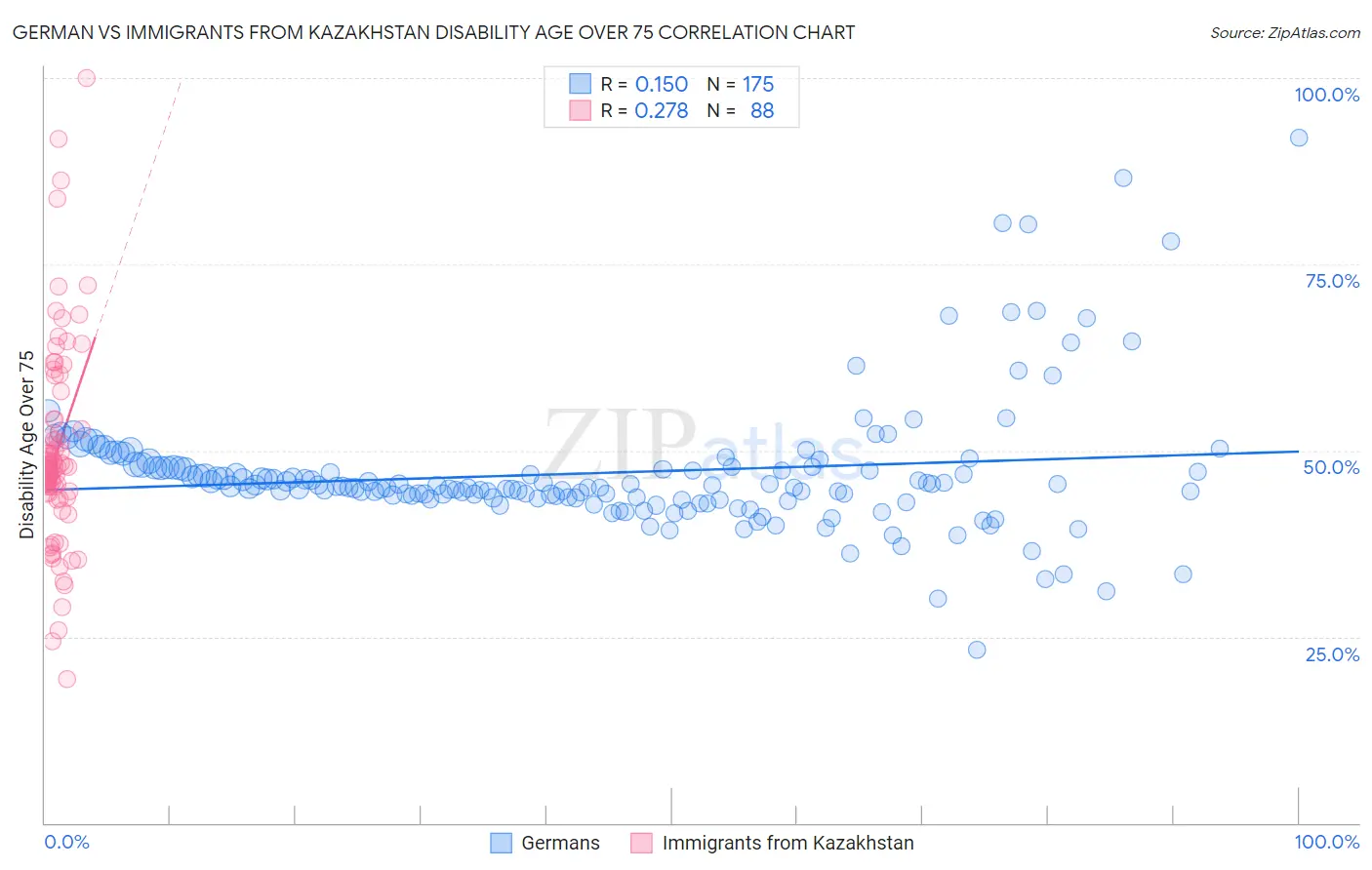 German vs Immigrants from Kazakhstan Disability Age Over 75