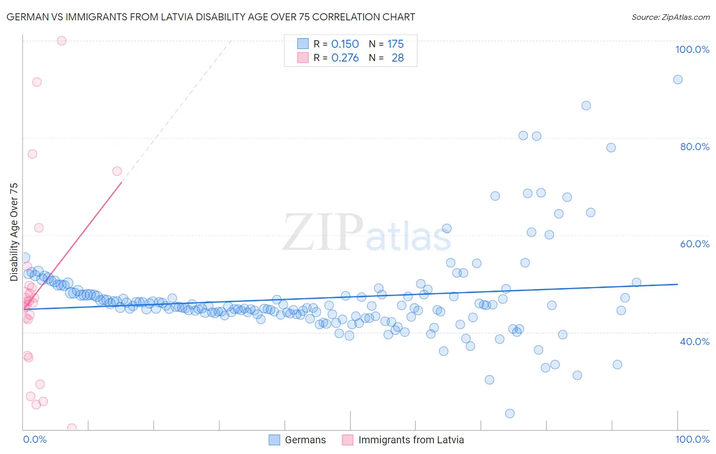 German vs Immigrants from Latvia Disability Age Over 75