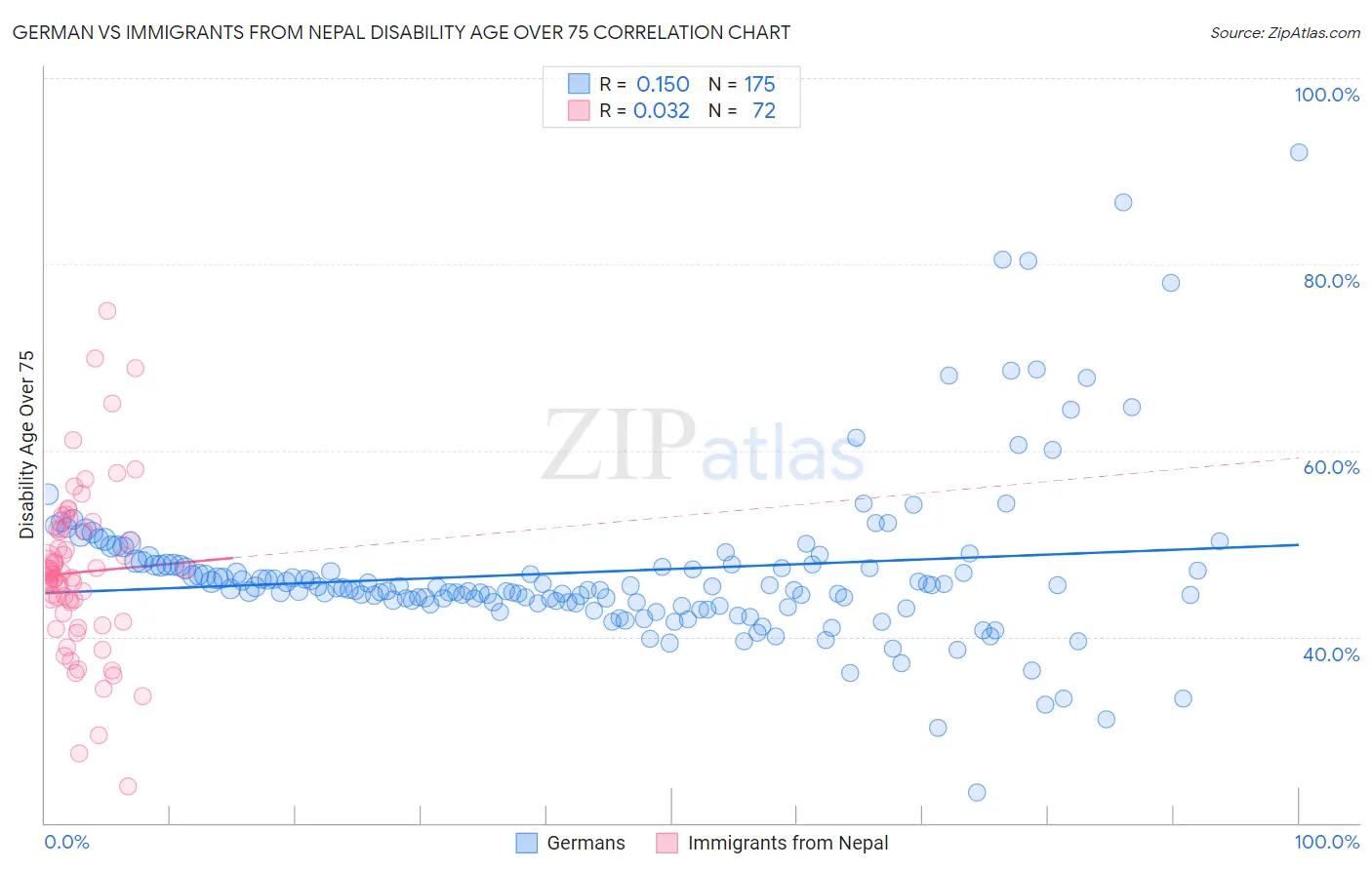 German vs Immigrants from Nepal Disability Age Over 75