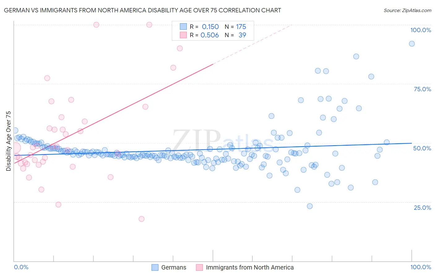 German vs Immigrants from North America Disability Age Over 75