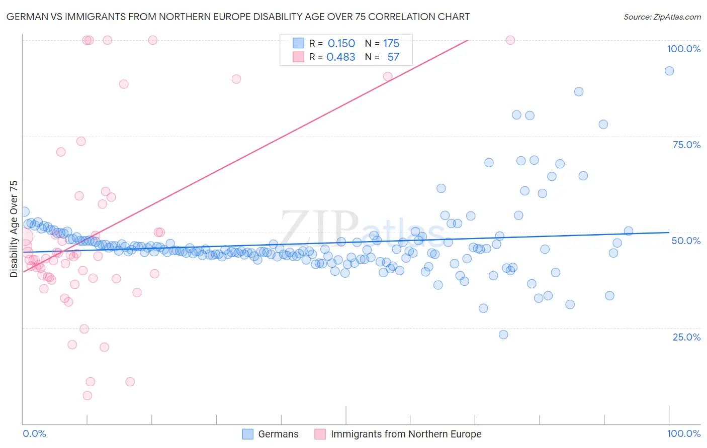 German vs Immigrants from Northern Europe Disability Age Over 75