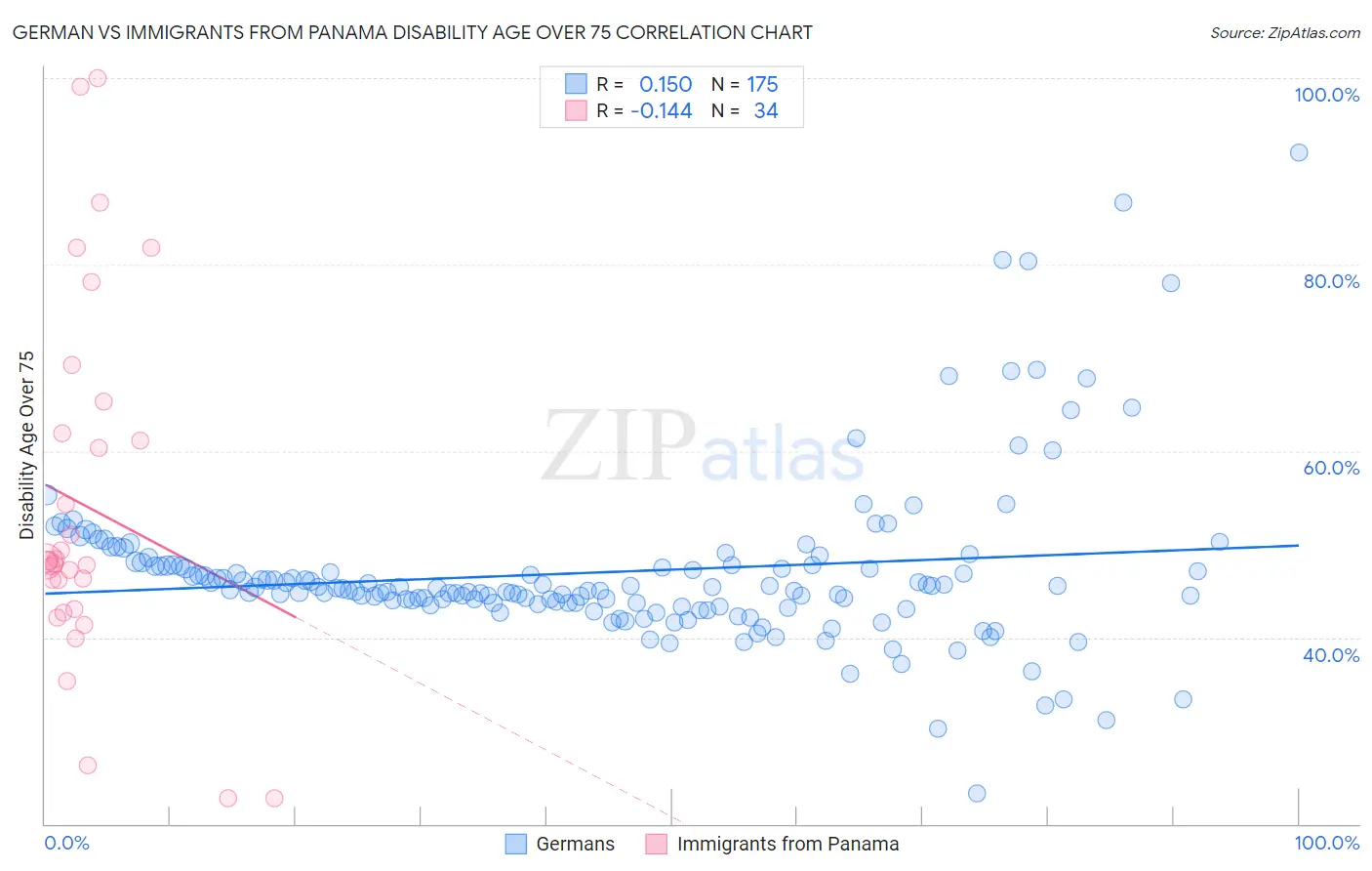 German vs Immigrants from Panama Disability Age Over 75