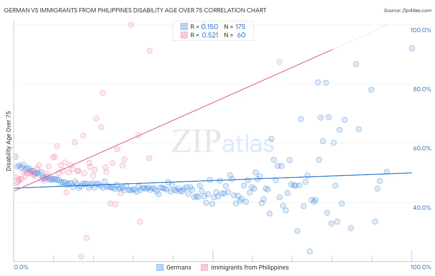 German vs Immigrants from Philippines Disability Age Over 75