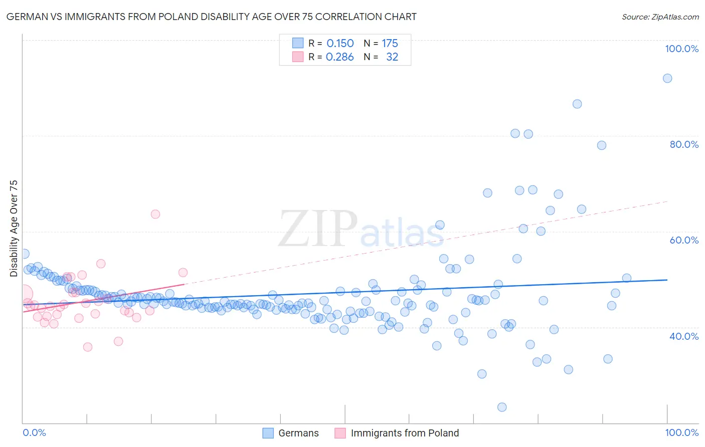 German vs Immigrants from Poland Disability Age Over 75