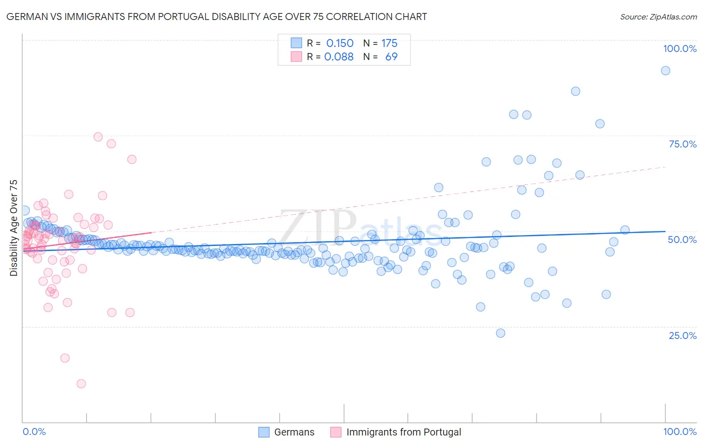 German vs Immigrants from Portugal Disability Age Over 75