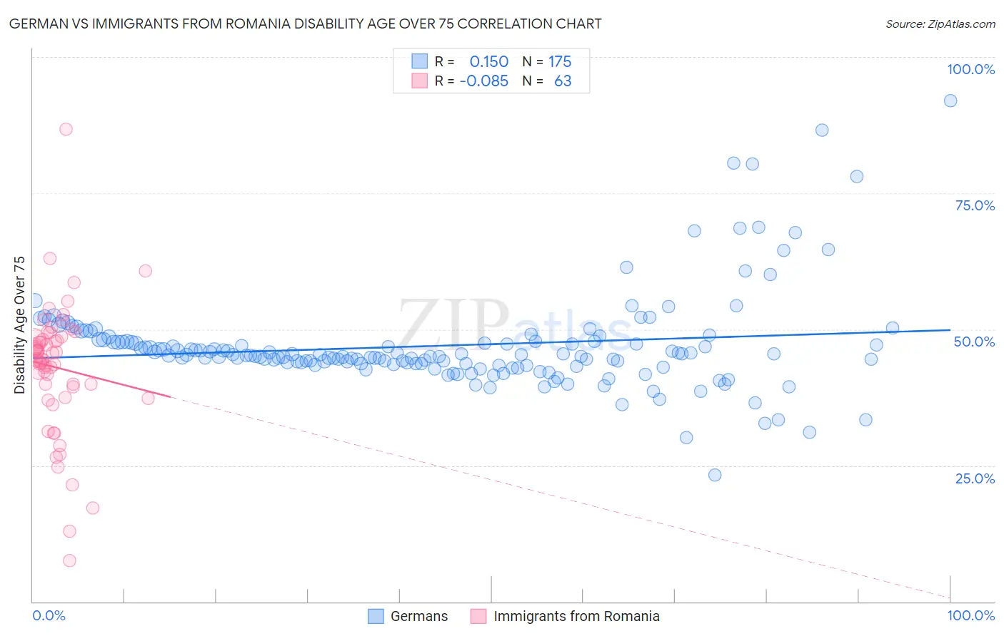 German vs Immigrants from Romania Disability Age Over 75