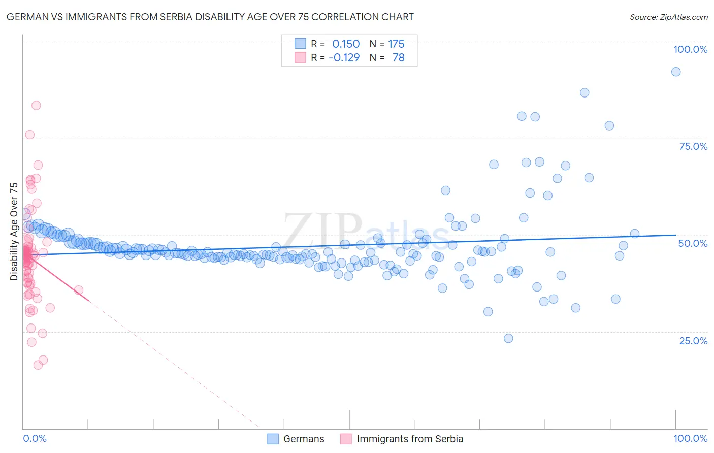 German vs Immigrants from Serbia Disability Age Over 75