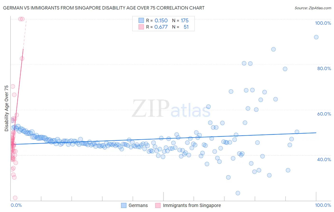 German vs Immigrants from Singapore Disability Age Over 75