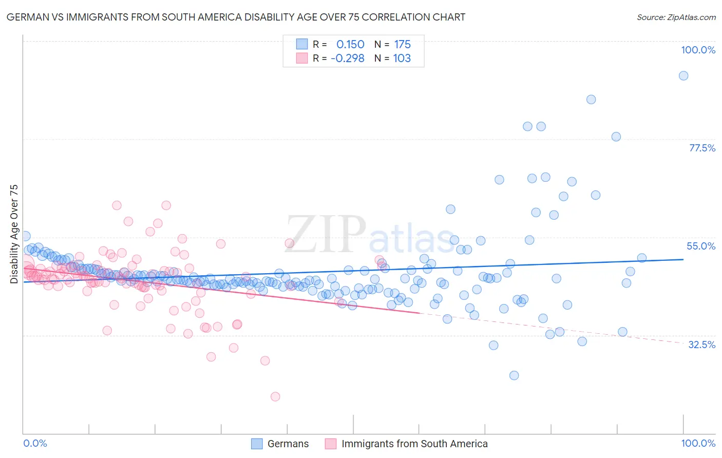German vs Immigrants from South America Disability Age Over 75