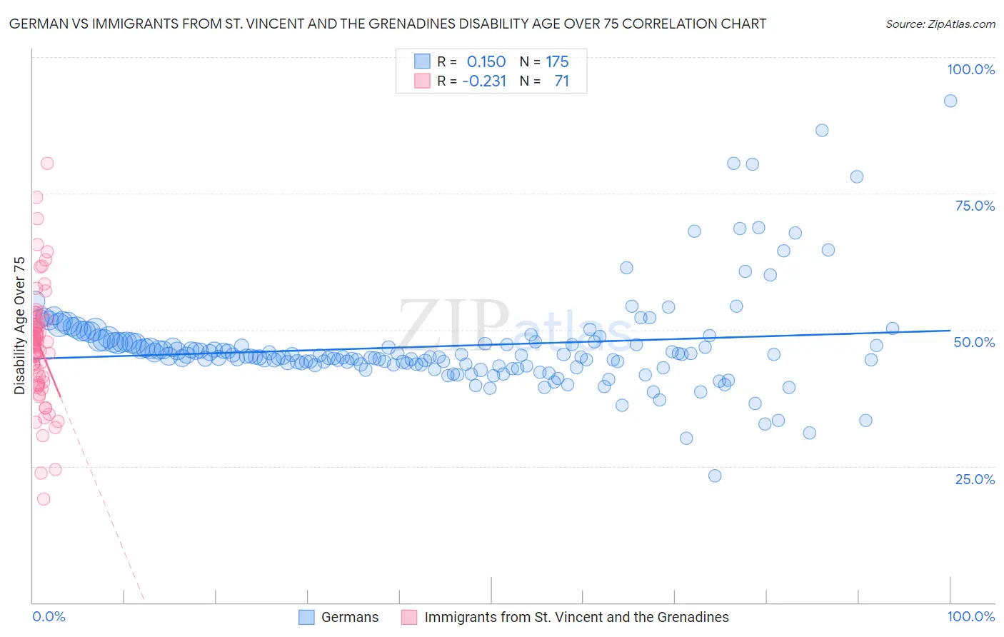 German vs Immigrants from St. Vincent and the Grenadines Disability Age Over 75