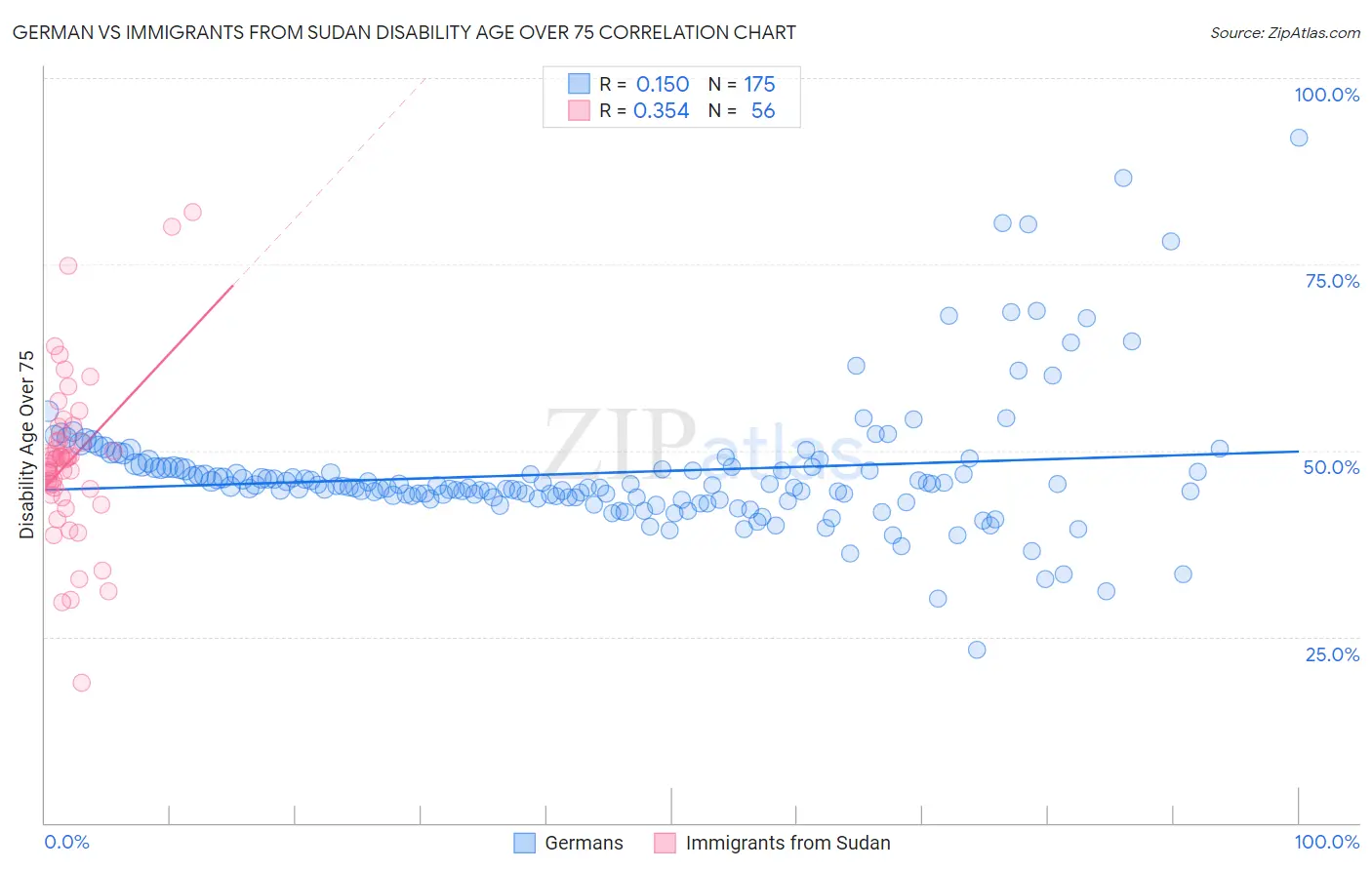 German vs Immigrants from Sudan Disability Age Over 75