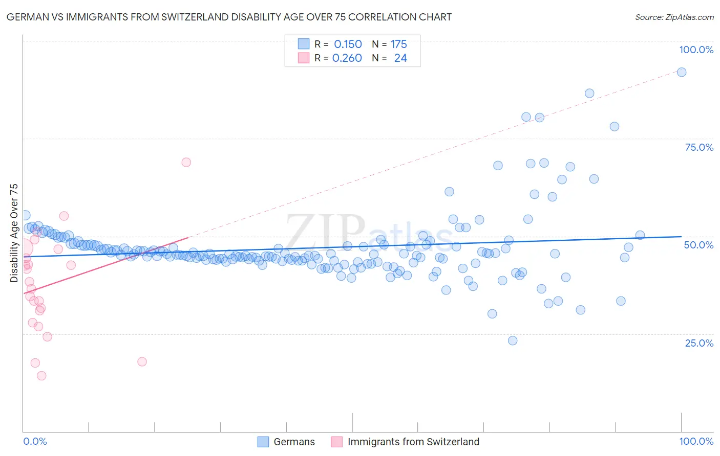German vs Immigrants from Switzerland Disability Age Over 75