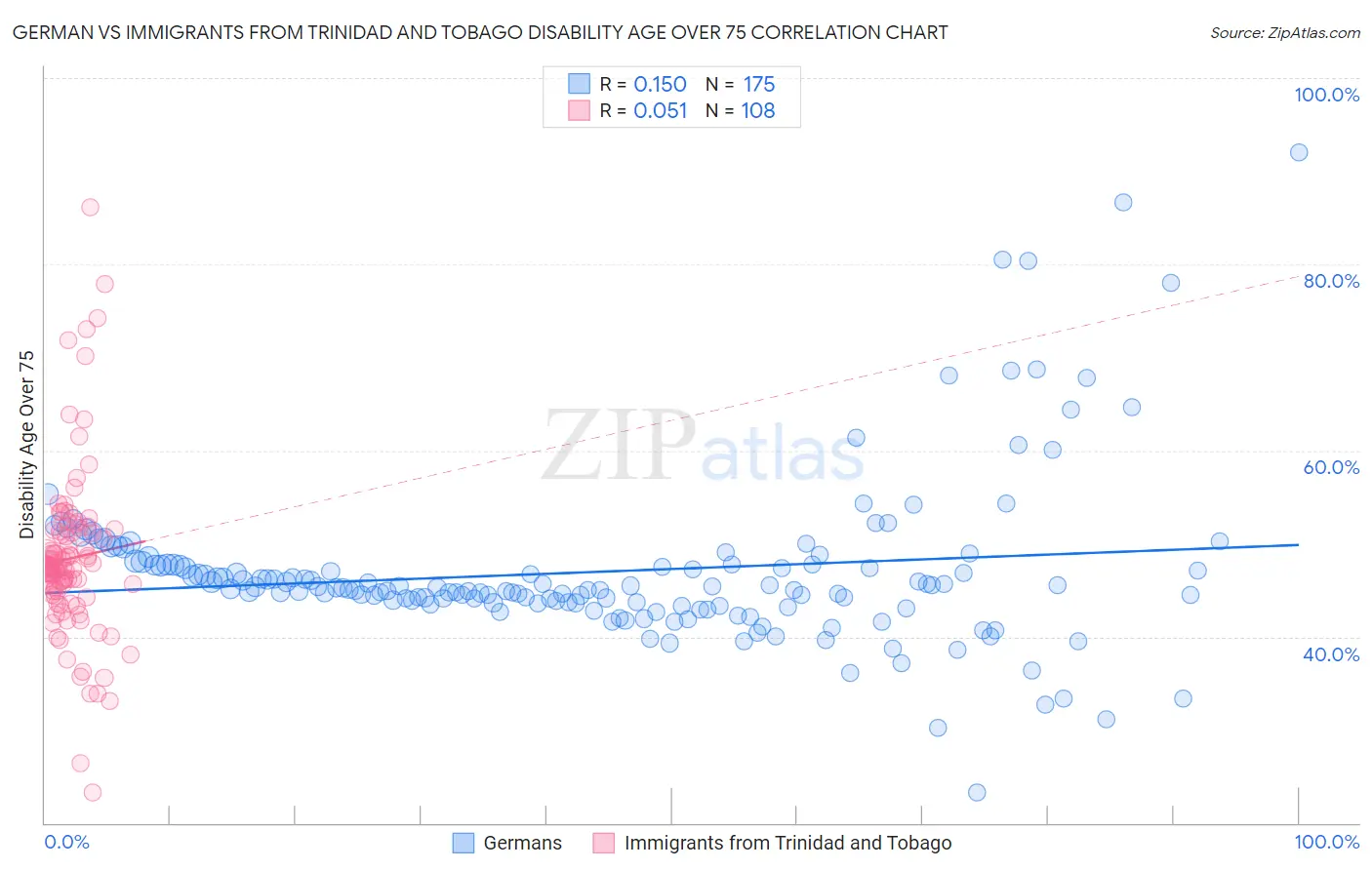 German vs Immigrants from Trinidad and Tobago Disability Age Over 75