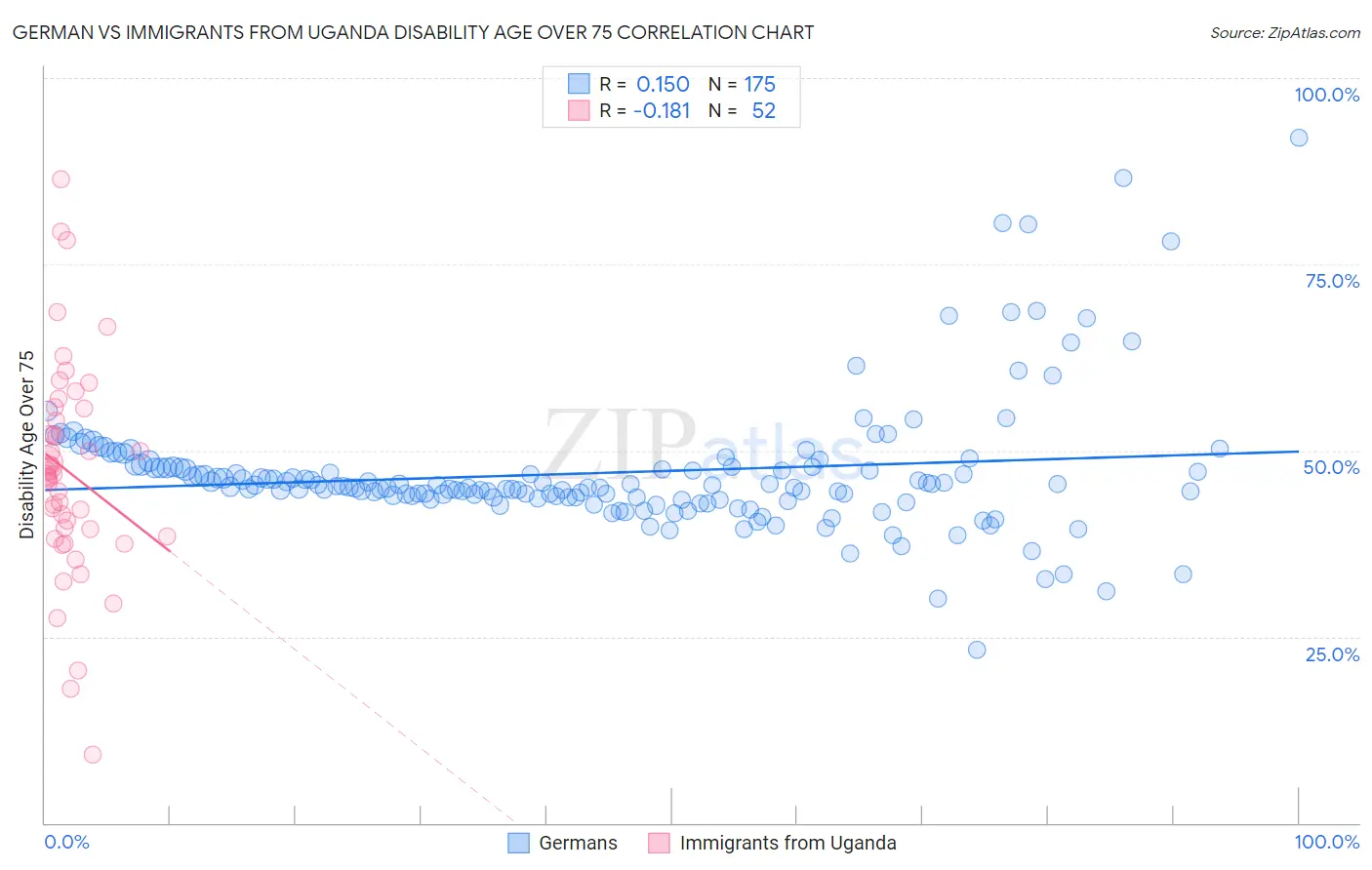 German vs Immigrants from Uganda Disability Age Over 75